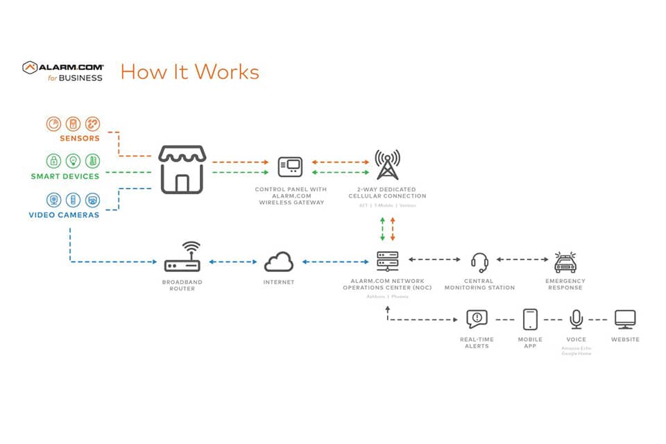 Diagram for Alarm.com for Business How It Works
